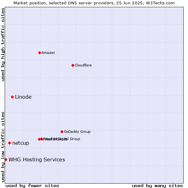 Market position of Linode vs. netcup vs. WHG Hosting Services