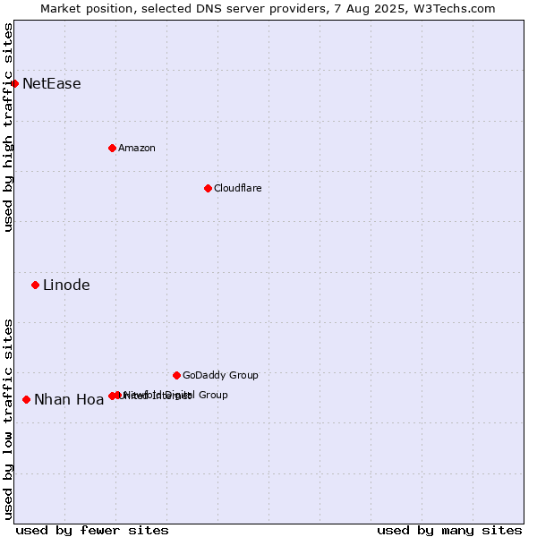 Market position of Linode vs. Nhan Hoa vs. NetEase