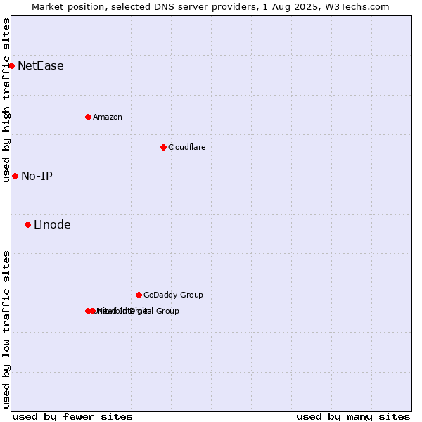 Market position of Linode vs. No-IP vs. NetEase