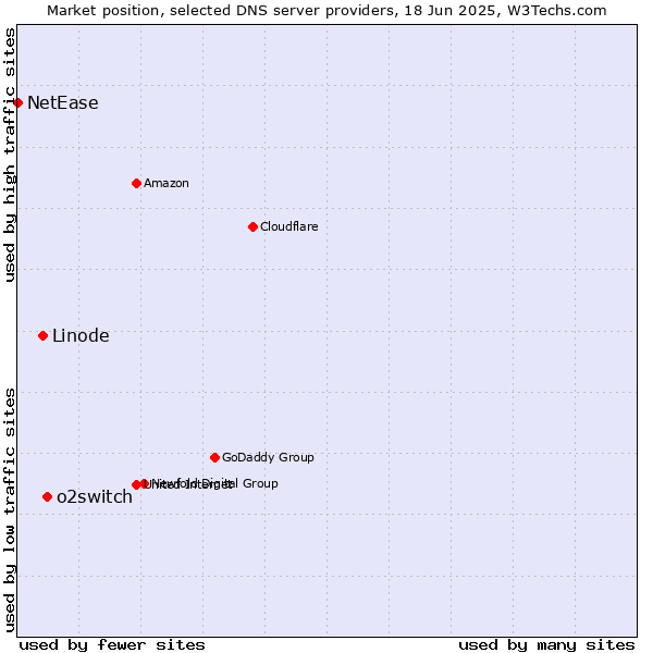 Market position of o2switch vs. Linode vs. NetEase