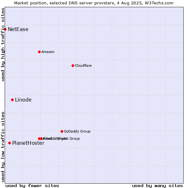 Market position of Linode vs. PlanetHoster vs. NetEase