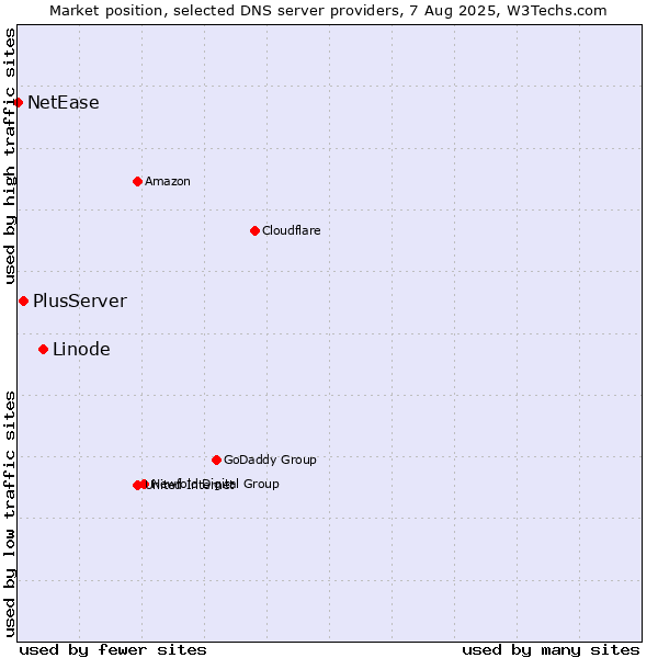 Market position of Linode vs. PlusServer vs. NetEase