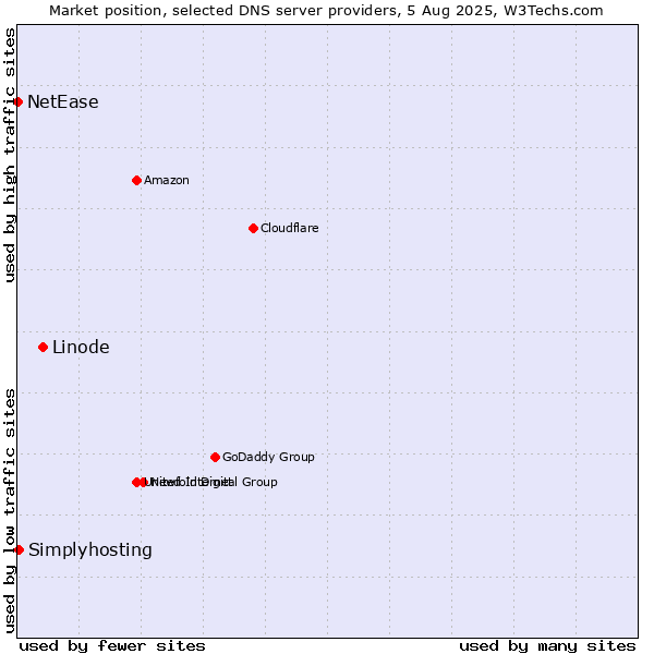 Market position of Linode vs. Simplyhosting vs. NetEase
