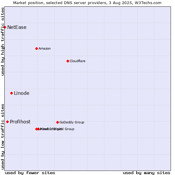 Market position of Linode vs. Profihost vs. NetEase