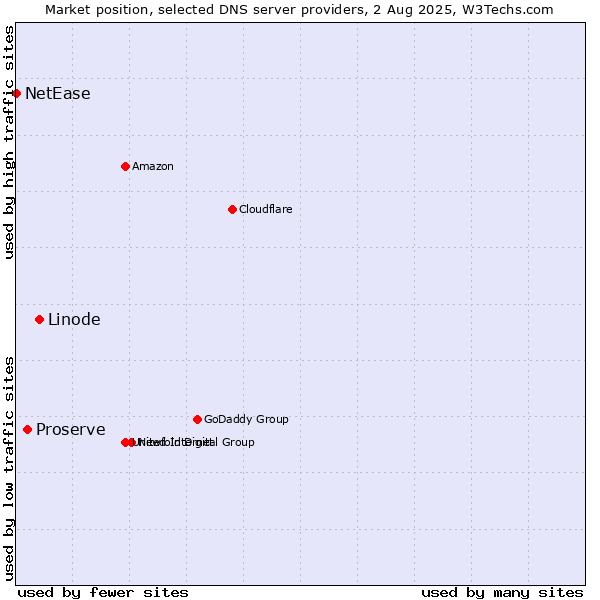 Market position of Linode vs. Proserve vs. NetEase