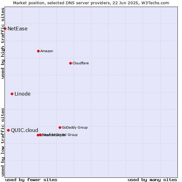 Market position of Linode vs. QUIC.cloud vs. NetEase