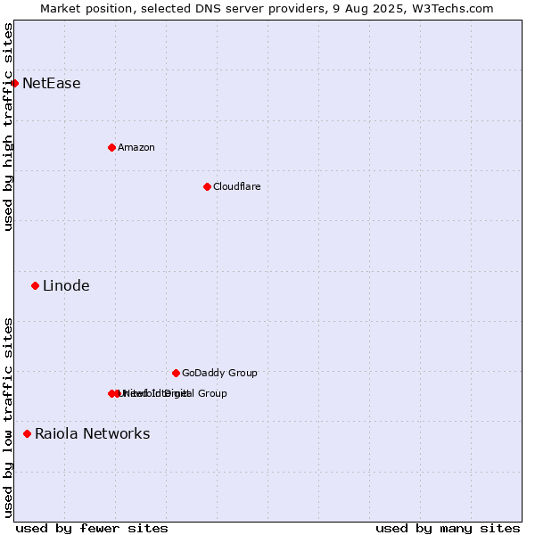Market position of Linode vs. Raiola Networks vs. NetEase