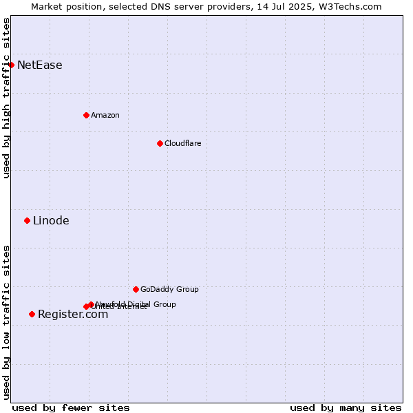 Market position of Register.com vs. Linode vs. NetEase