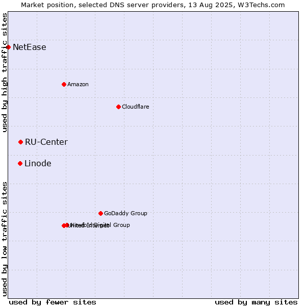 Market position of RU-Center vs. Linode vs. NetEase