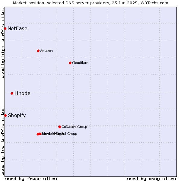 Market position of Linode vs. Shopify vs. NetEase