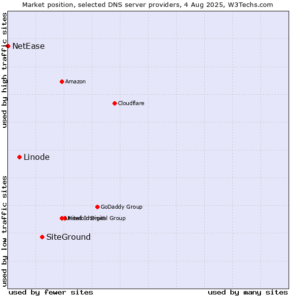 Market position of SiteGround vs. Linode vs. NetEase