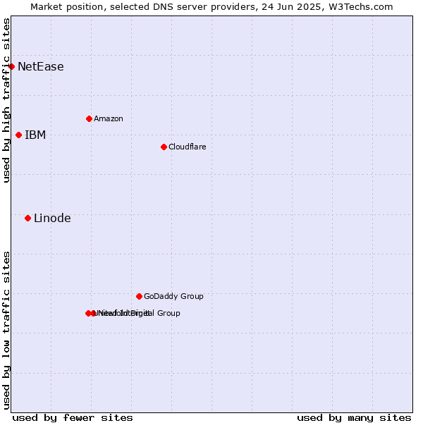 Market position of Linode vs. IBM vs. NetEase
