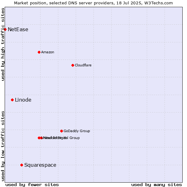 Market position of Squarespace vs. Linode vs. NetEase