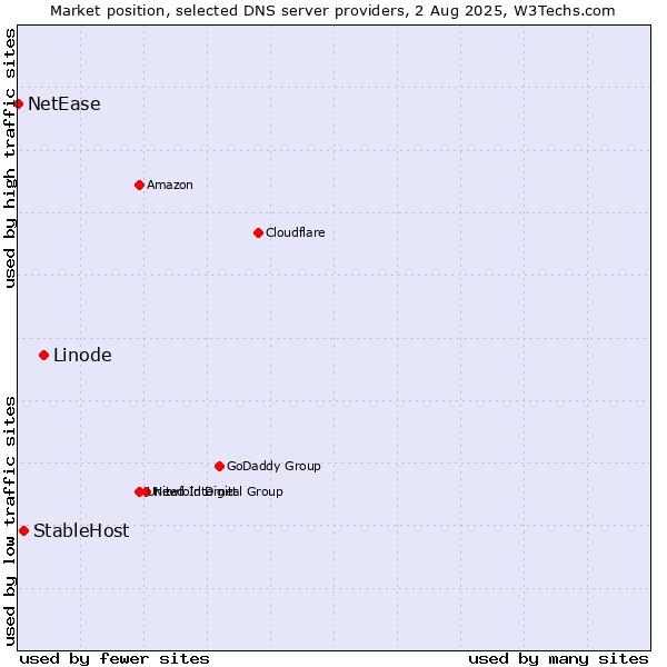Market position of Linode vs. StableHost vs. NetEase