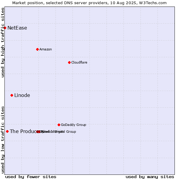 Market position of Linode vs. The Producers vs. NetEase