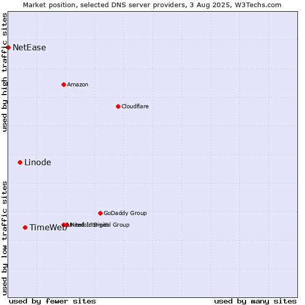 Market position of TimeWeb vs. Linode vs. NetEase