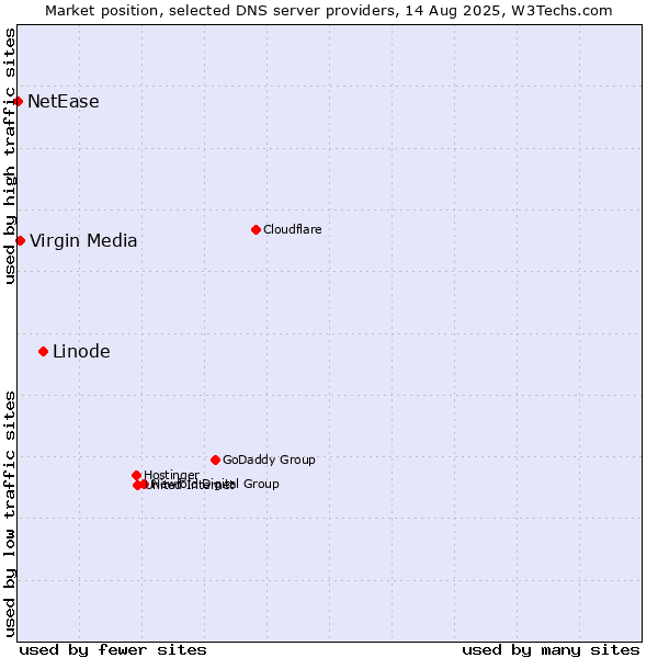 Market position of Linode vs. Virgin Media vs. NetEase