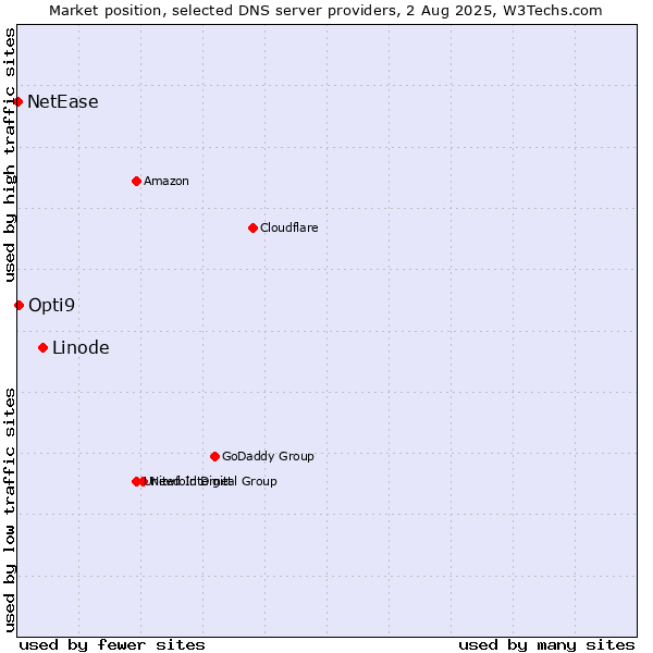 Market position of Linode vs. Opti9 vs. NetEase