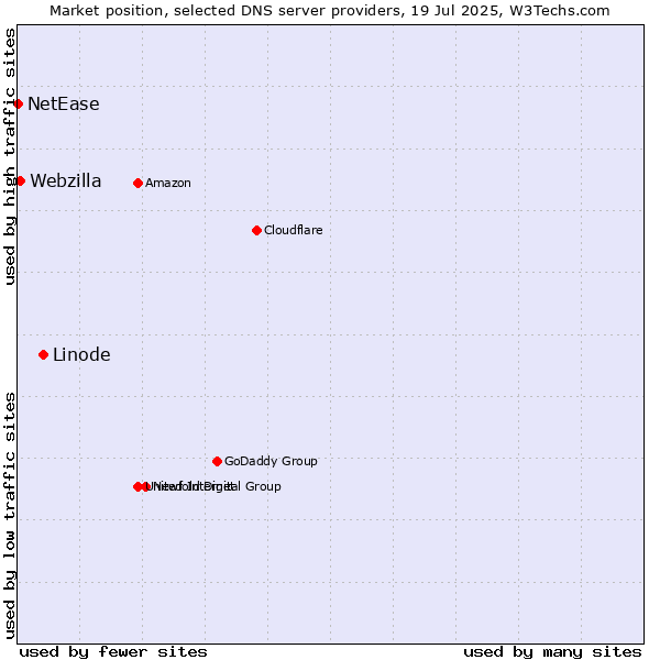 Market position of Linode vs. Webzilla vs. NetEase