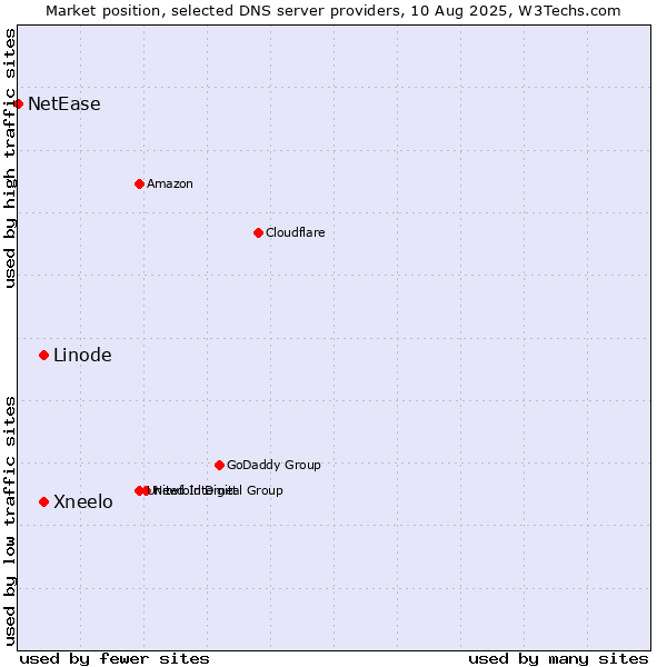 Market position of Xneelo vs. Linode vs. NetEase
