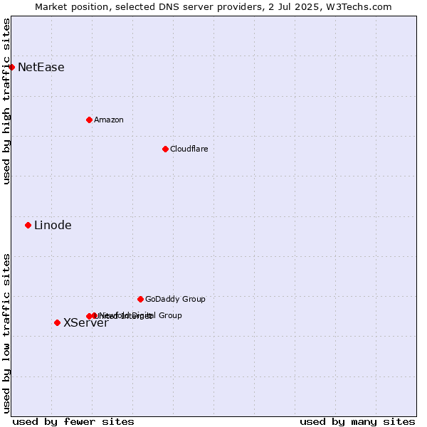 Market position of XServer vs. Linode vs. NetEase