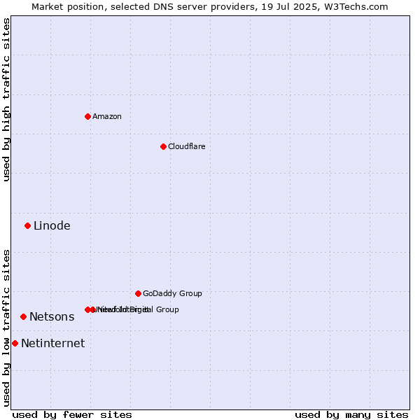 Market position of Linode vs. Netsons vs. Netinternet