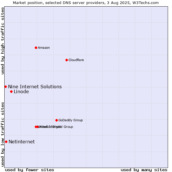 Market position of Linode vs. Netinternet vs. Nine Internet Solutions