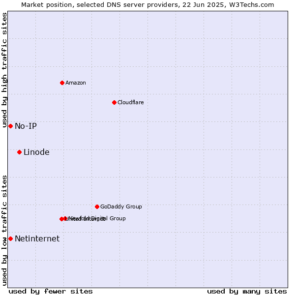 Market position of Linode vs. No-IP vs. Netinternet