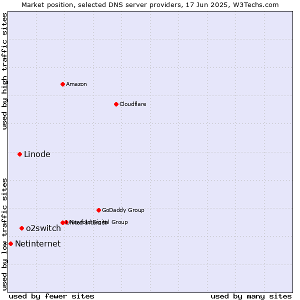 Market position of o2switch vs. Linode vs. Netinternet