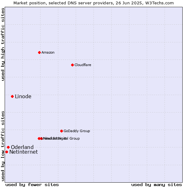 Market position of Linode vs. Oderland vs. Netinternet