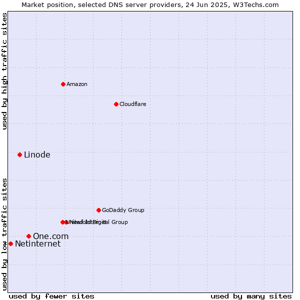 Market position of One.com vs. Linode vs. Netinternet