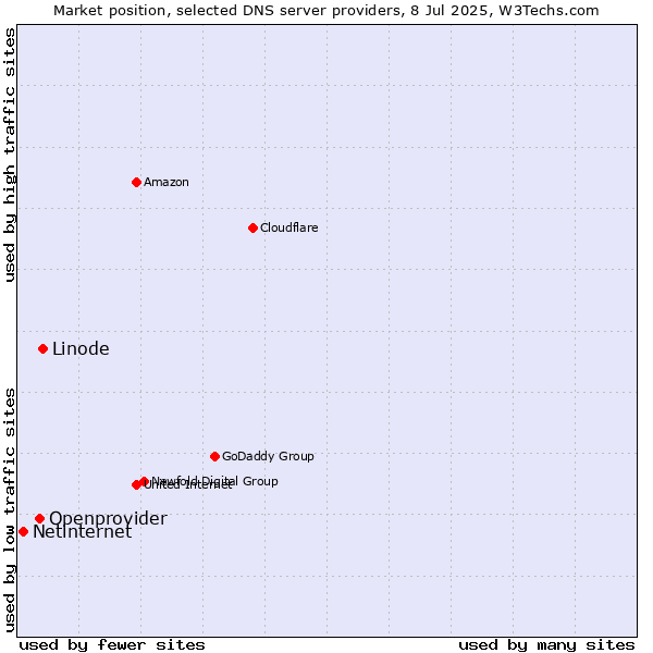 Market position of Linode vs. Openprovider vs. Netinternet