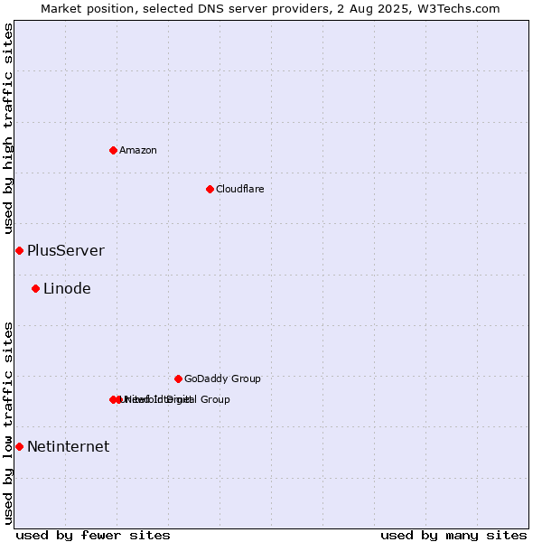 Market position of Linode vs. PlusServer vs. Netinternet
