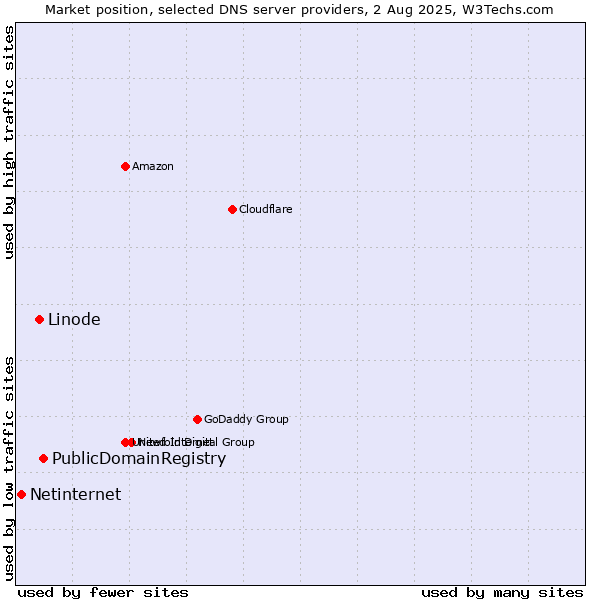 Market position of PublicDomainRegistry vs. Linode vs. Netinternet