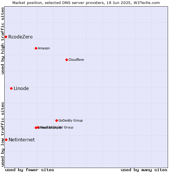 Market position of Linode vs. Netinternet vs. RcodeZero