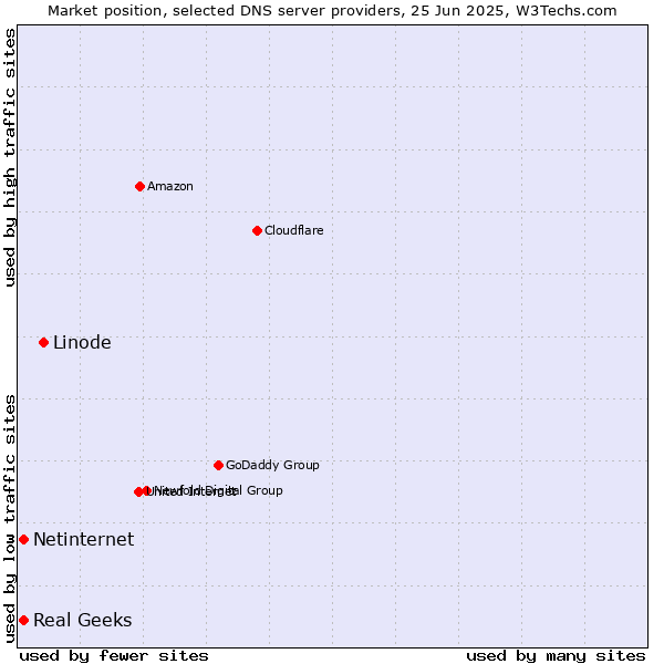 Market position of Linode vs. Real Geeks vs. Netinternet