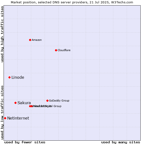 Market position of Sakura vs. Linode vs. Netinternet