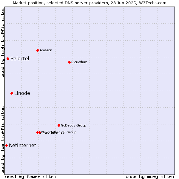 Market position of Linode vs. Selectel vs. Netinternet