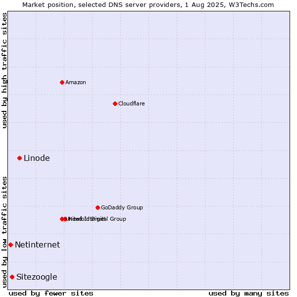 Market position of Linode vs. Sitezoogle vs. Netinternet
