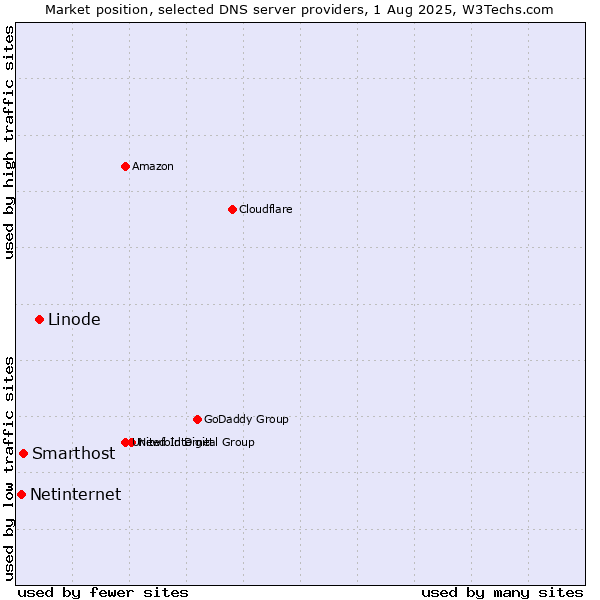 Market position of Linode vs. Smarthost vs. Netinternet