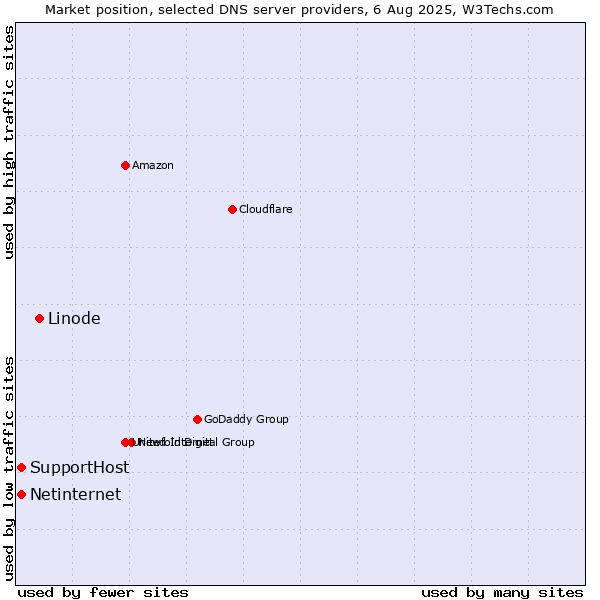 Market position of Linode vs. Netinternet vs. SupportHost