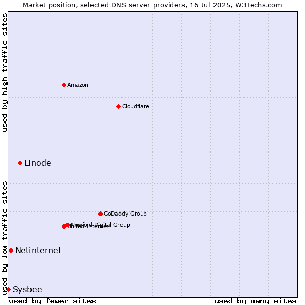 Market position of Linode vs. Netinternet vs. Sysbee