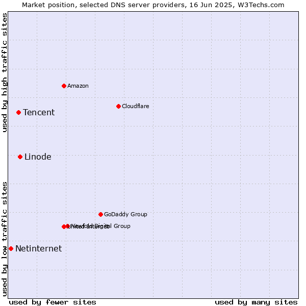 Market position of Linode vs. Tencent vs. Netinternet