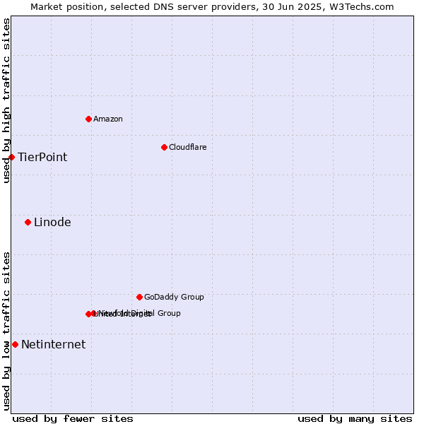 Market position of Linode vs. Netinternet vs. TierPoint