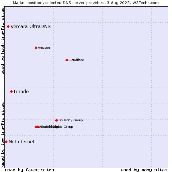 Market position of Linode vs. Vercara UltraDNS vs. Netinternet