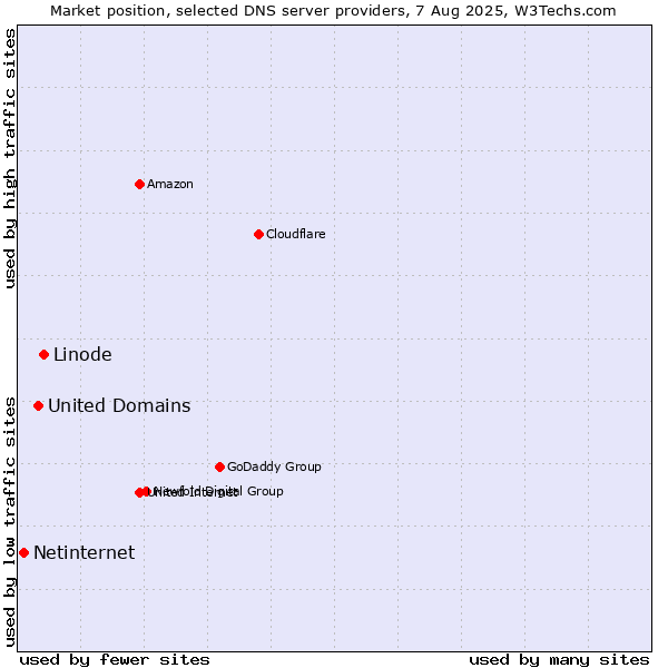 Market position of Linode vs. United Domains vs. Netinternet
