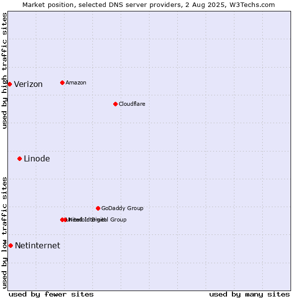 Market position of Linode vs. Netinternet vs. Verizon