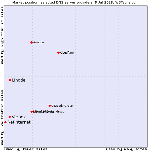 Market position of Linode vs. Verpex vs. Netinternet