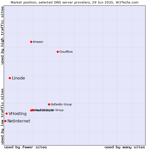 Market position of Linode vs. VHosting vs. Netinternet