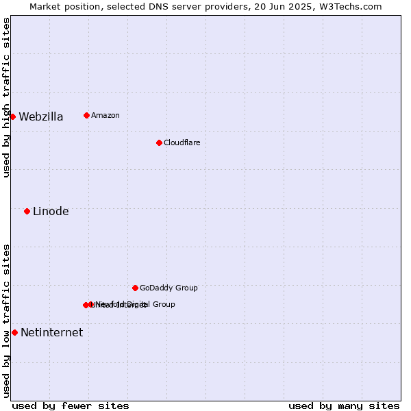 Market position of Linode vs. Netinternet vs. Webzilla